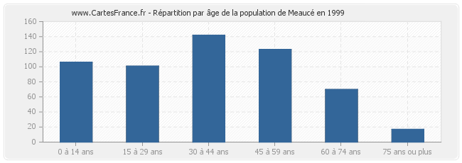 Répartition par âge de la population de Meaucé en 1999
