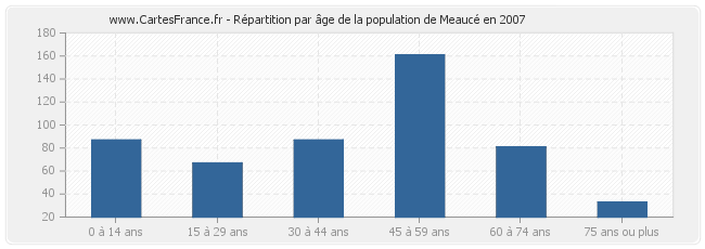 Répartition par âge de la population de Meaucé en 2007