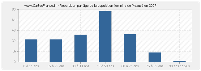 Répartition par âge de la population féminine de Meaucé en 2007