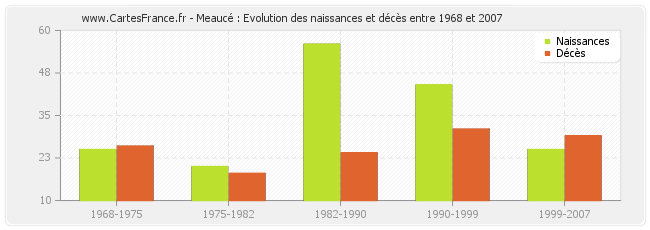 Meaucé : Evolution des naissances et décès entre 1968 et 2007