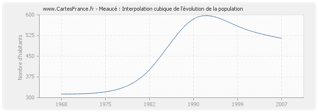 Meaucé : Interpolation cubique de l'évolution de la population