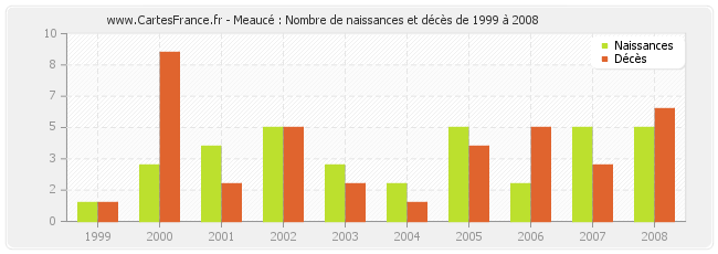 Meaucé : Nombre de naissances et décès de 1999 à 2008