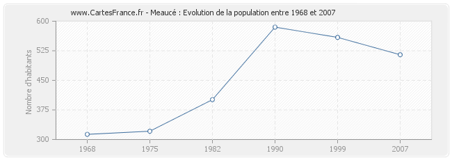 Population Meaucé
