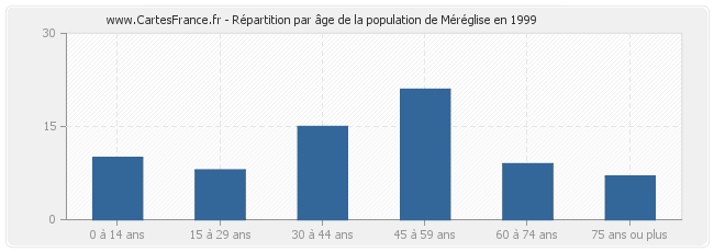 Répartition par âge de la population de Méréglise en 1999