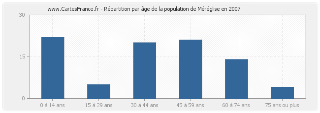 Répartition par âge de la population de Méréglise en 2007