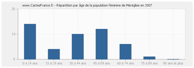 Répartition par âge de la population féminine de Méréglise en 2007