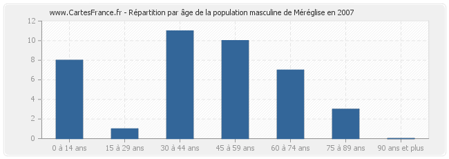 Répartition par âge de la population masculine de Méréglise en 2007