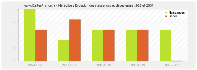Méréglise : Evolution des naissances et décès entre 1968 et 2007