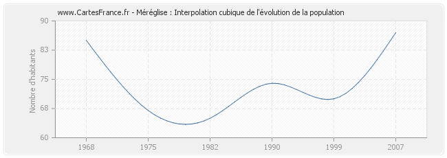 Méréglise : Interpolation cubique de l'évolution de la population