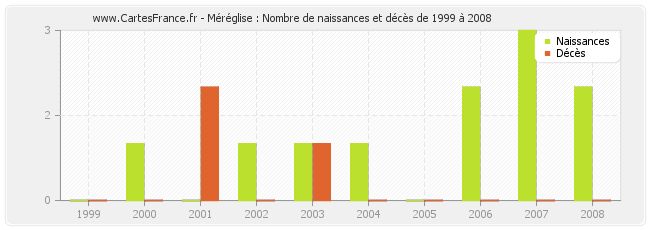 Méréglise : Nombre de naissances et décès de 1999 à 2008