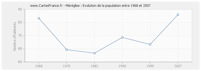 Population Méréglise