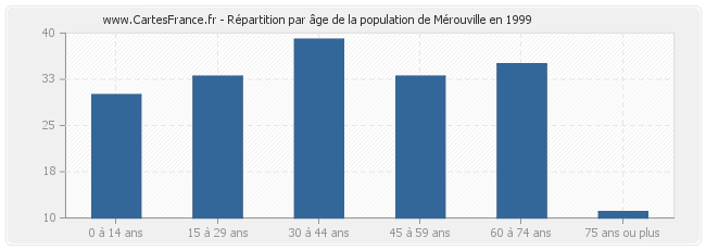 Répartition par âge de la population de Mérouville en 1999