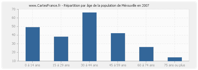 Répartition par âge de la population de Mérouville en 2007