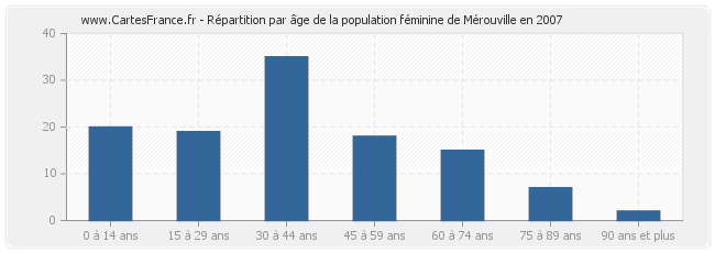Répartition par âge de la population féminine de Mérouville en 2007