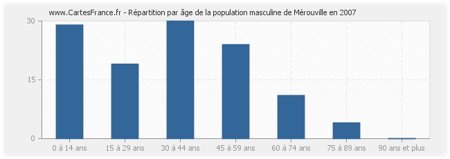 Répartition par âge de la population masculine de Mérouville en 2007