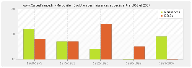 Mérouville : Evolution des naissances et décès entre 1968 et 2007