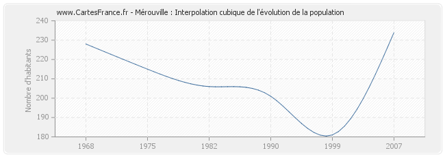 Mérouville : Interpolation cubique de l'évolution de la population