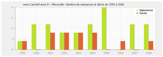 Mérouville : Nombre de naissances et décès de 1999 à 2008