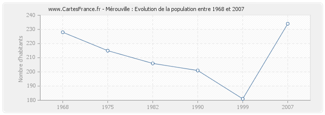Population Mérouville