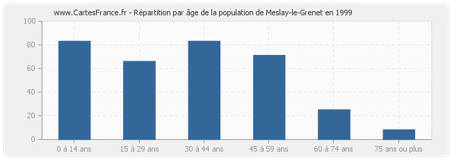 Répartition par âge de la population de Meslay-le-Grenet en 1999