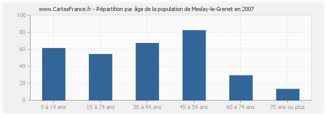 Répartition par âge de la population de Meslay-le-Grenet en 2007