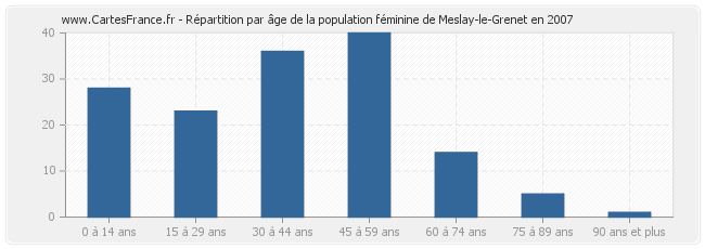 Répartition par âge de la population féminine de Meslay-le-Grenet en 2007