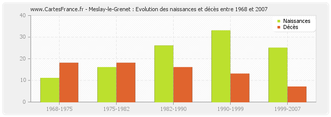 Meslay-le-Grenet : Evolution des naissances et décès entre 1968 et 2007