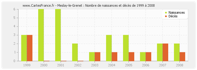 Meslay-le-Grenet : Nombre de naissances et décès de 1999 à 2008
