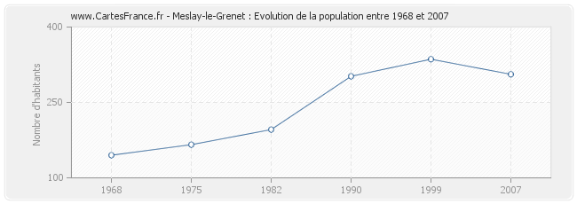 Population Meslay-le-Grenet