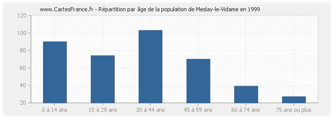 Répartition par âge de la population de Meslay-le-Vidame en 1999