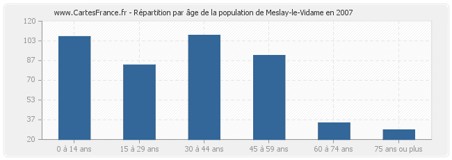 Répartition par âge de la population de Meslay-le-Vidame en 2007