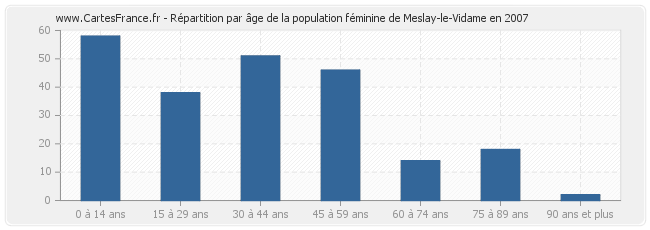 Répartition par âge de la population féminine de Meslay-le-Vidame en 2007