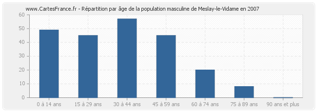 Répartition par âge de la population masculine de Meslay-le-Vidame en 2007