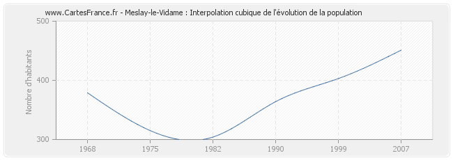 Meslay-le-Vidame : Interpolation cubique de l'évolution de la population