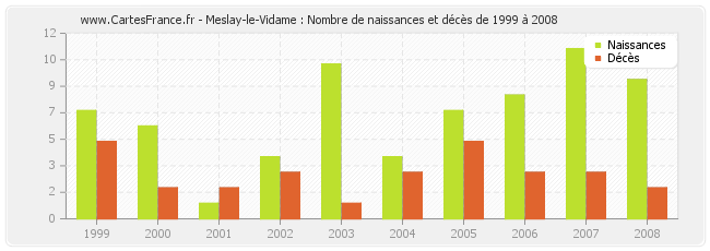 Meslay-le-Vidame : Nombre de naissances et décès de 1999 à 2008