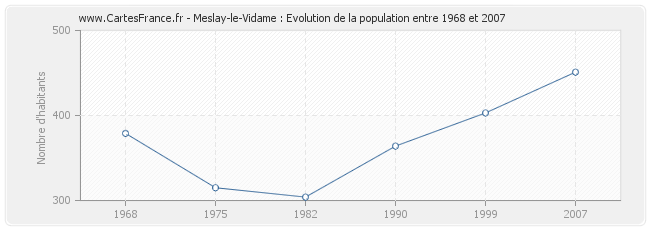 Population Meslay-le-Vidame