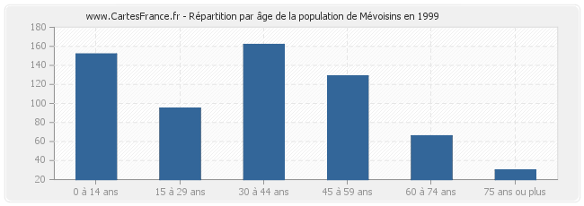 Répartition par âge de la population de Mévoisins en 1999