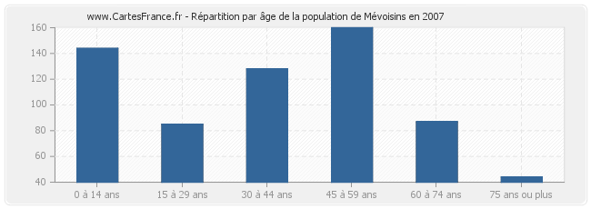 Répartition par âge de la population de Mévoisins en 2007
