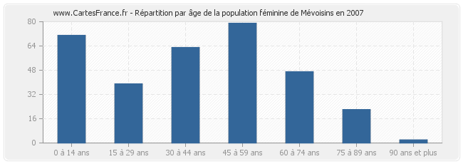 Répartition par âge de la population féminine de Mévoisins en 2007