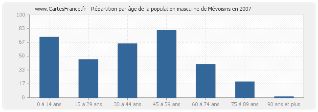 Répartition par âge de la population masculine de Mévoisins en 2007
