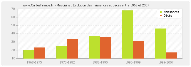 Mévoisins : Evolution des naissances et décès entre 1968 et 2007