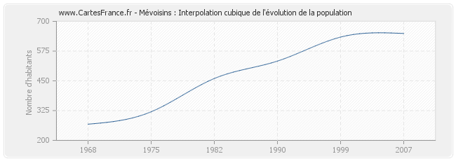 Mévoisins : Interpolation cubique de l'évolution de la population