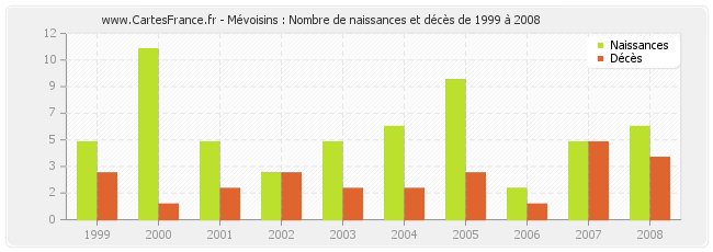 Mévoisins : Nombre de naissances et décès de 1999 à 2008