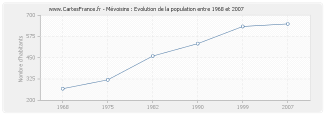 Population Mévoisins