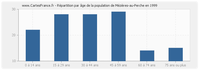 Répartition par âge de la population de Mézières-au-Perche en 1999