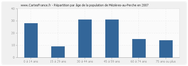 Répartition par âge de la population de Mézières-au-Perche en 2007