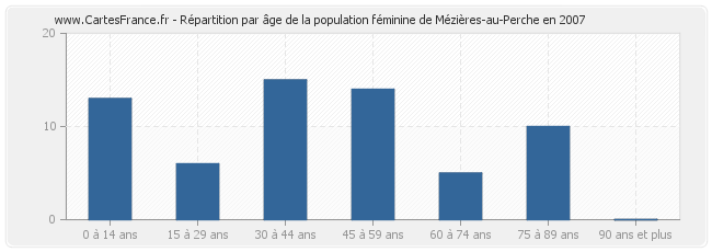 Répartition par âge de la population féminine de Mézières-au-Perche en 2007