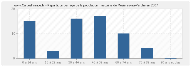 Répartition par âge de la population masculine de Mézières-au-Perche en 2007