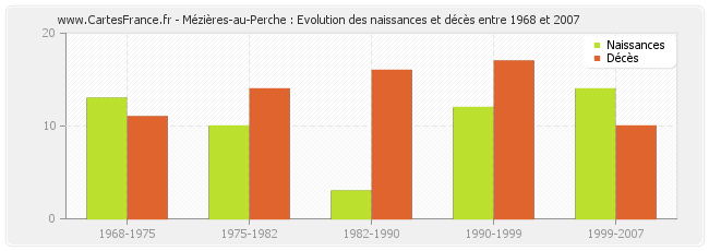 Mézières-au-Perche : Evolution des naissances et décès entre 1968 et 2007