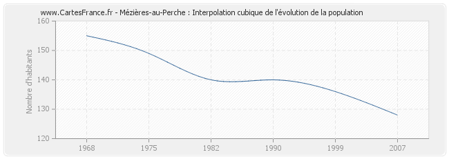 Mézières-au-Perche : Interpolation cubique de l'évolution de la population